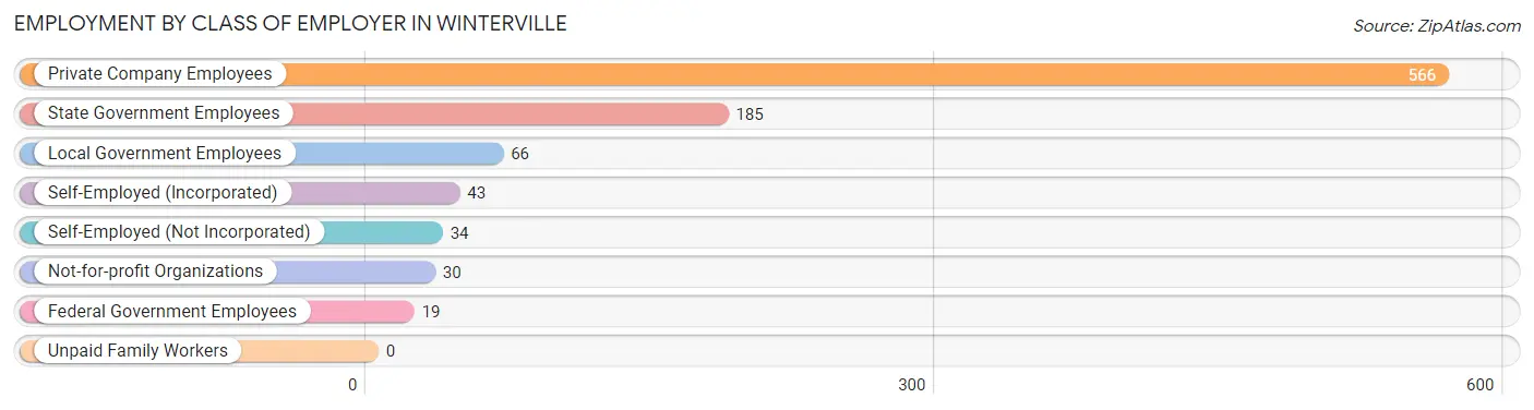 Employment by Class of Employer in Winterville