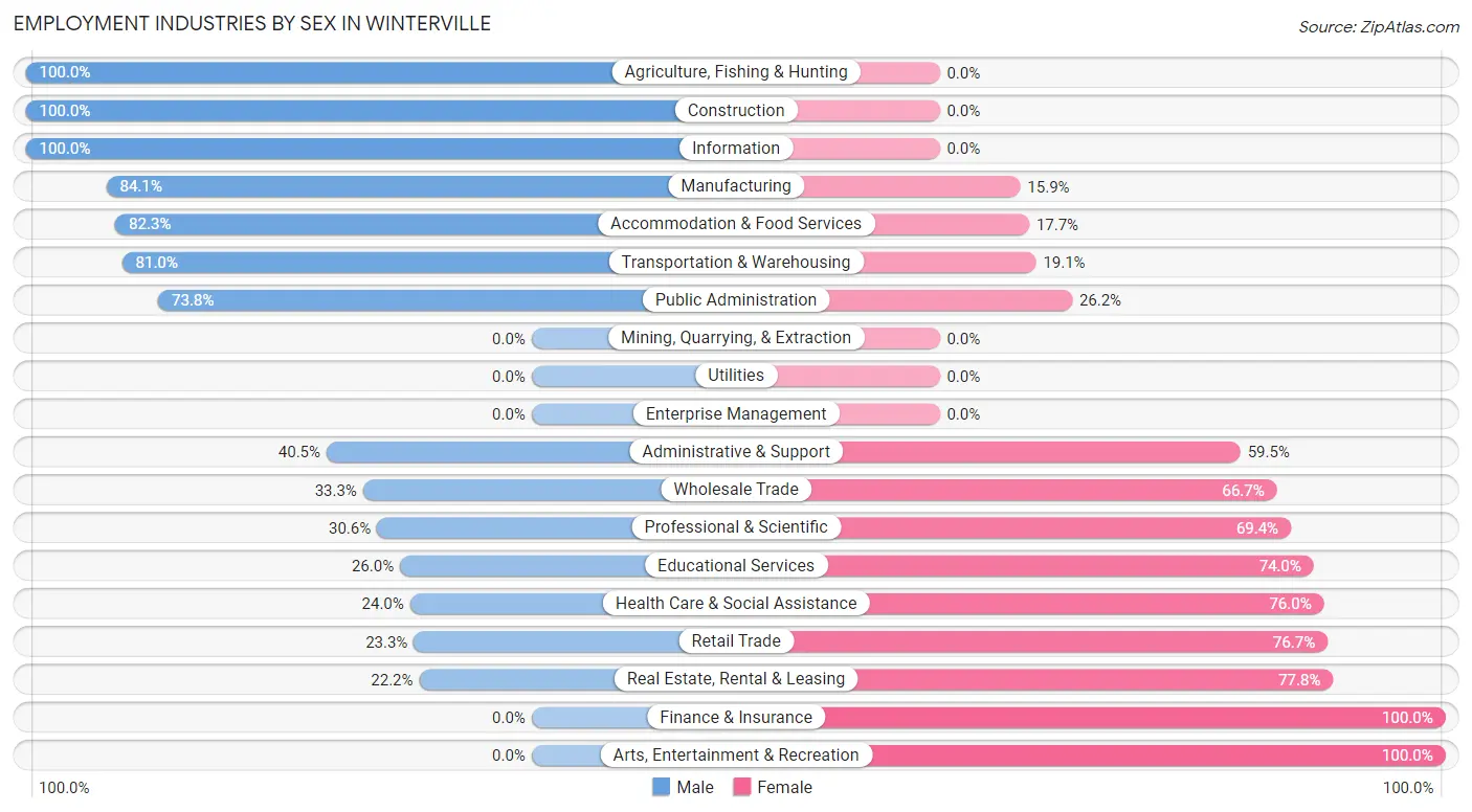 Employment Industries by Sex in Winterville