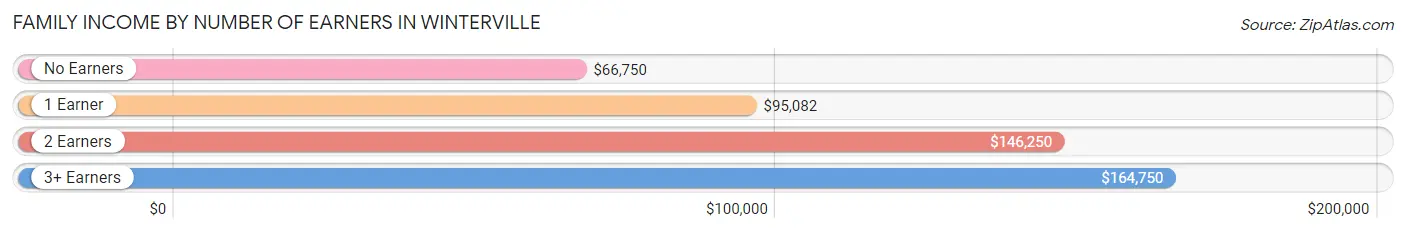 Family Income by Number of Earners in Winterville