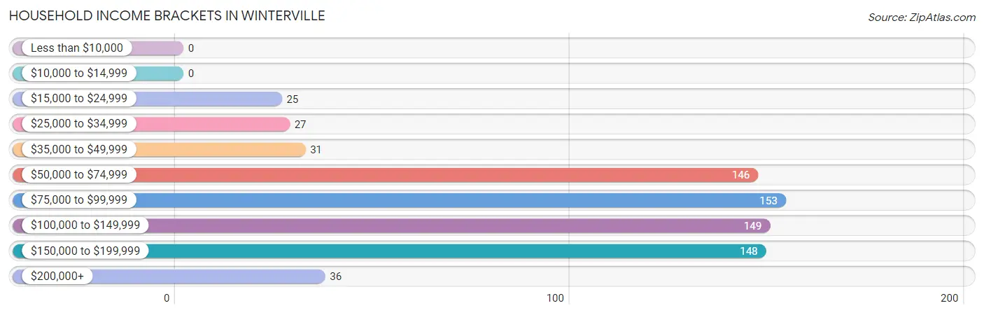 Household Income Brackets in Winterville