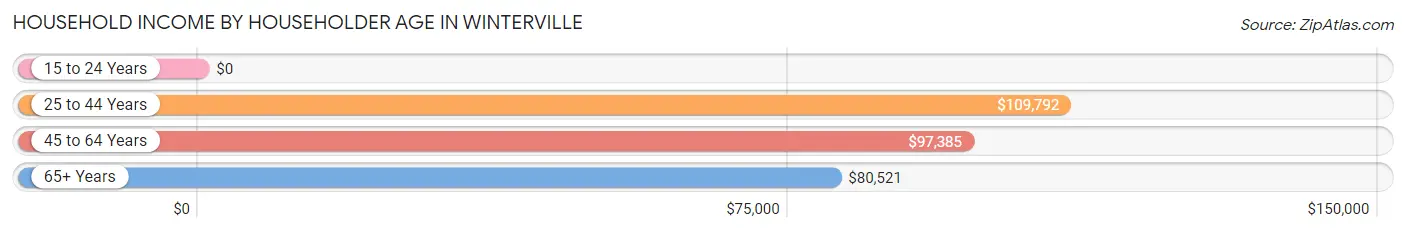 Household Income by Householder Age in Winterville