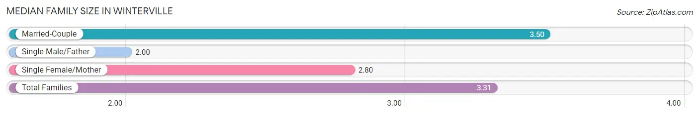Median Family Size in Winterville