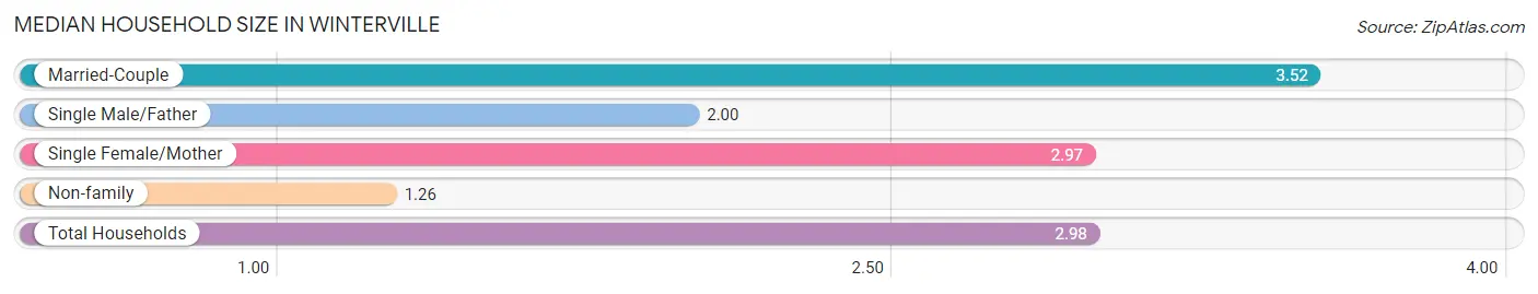 Median Household Size in Winterville