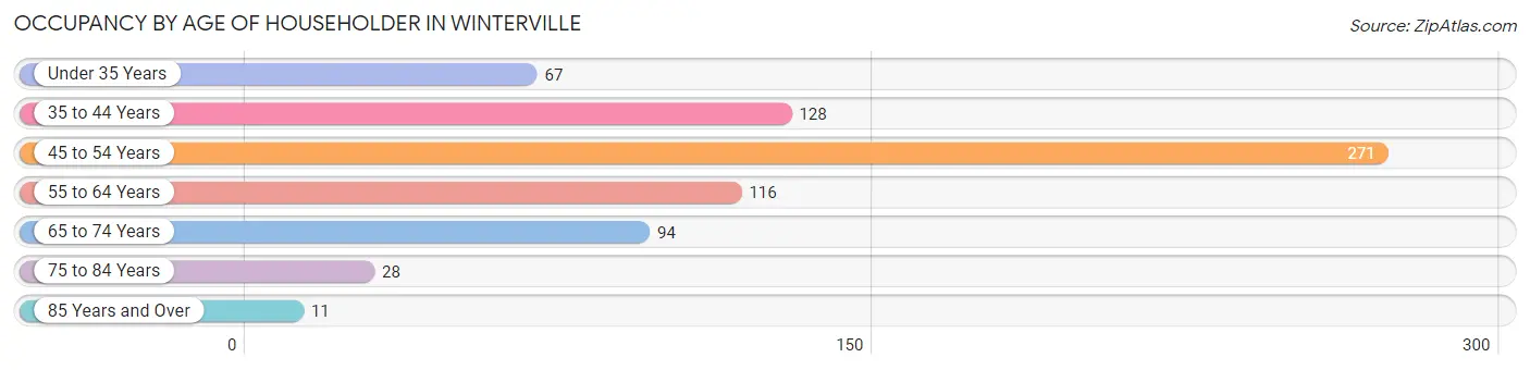 Occupancy by Age of Householder in Winterville