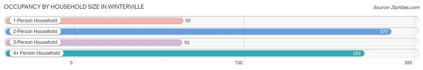 Occupancy by Household Size in Winterville