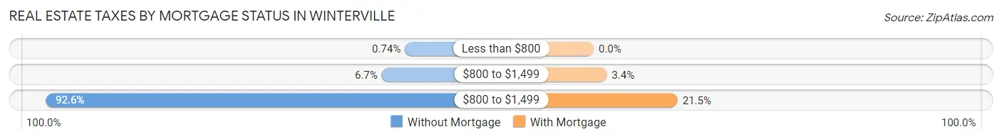 Real Estate Taxes by Mortgage Status in Winterville