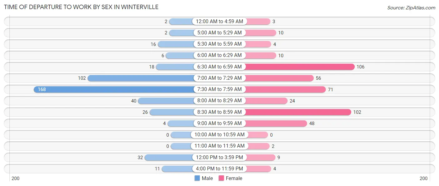 Time of Departure to Work by Sex in Winterville