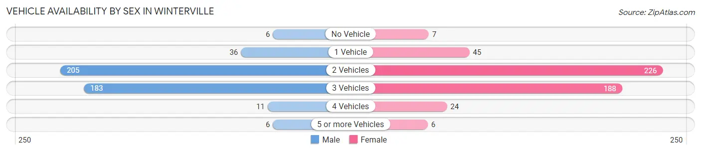 Vehicle Availability by Sex in Winterville