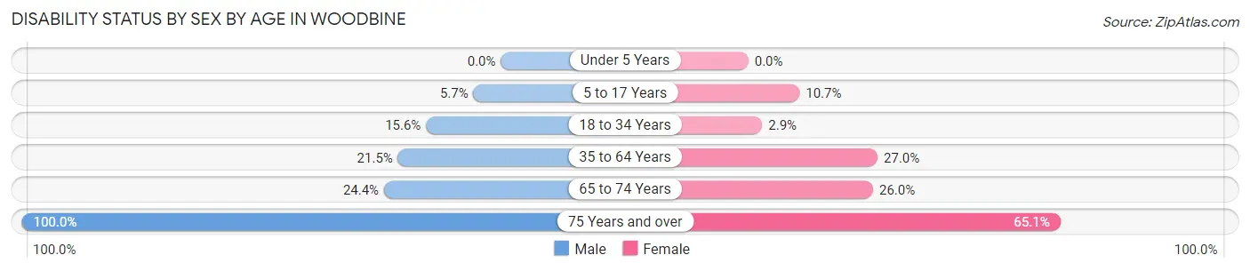Disability Status by Sex by Age in Woodbine