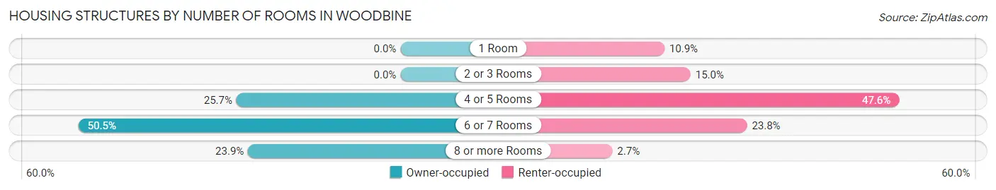 Housing Structures by Number of Rooms in Woodbine