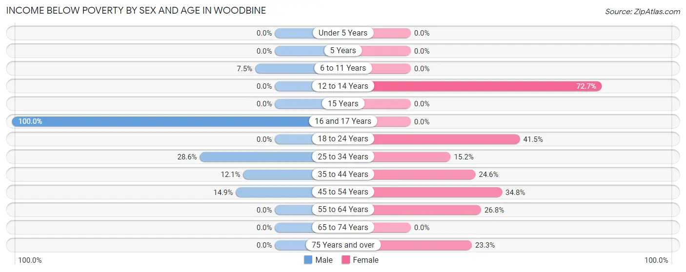 Income Below Poverty by Sex and Age in Woodbine