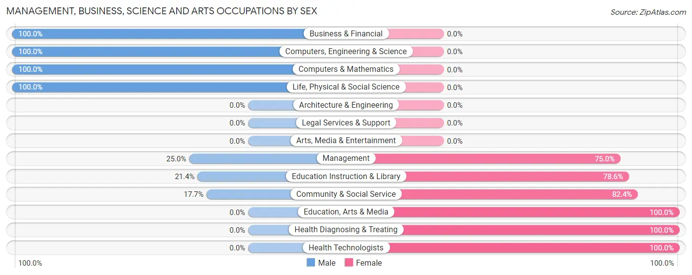 Management, Business, Science and Arts Occupations by Sex in Woodbine