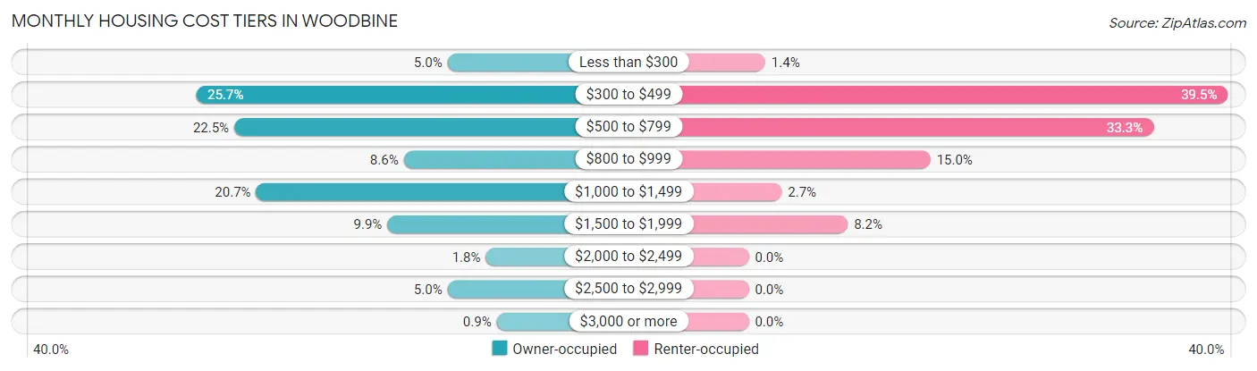 Monthly Housing Cost Tiers in Woodbine