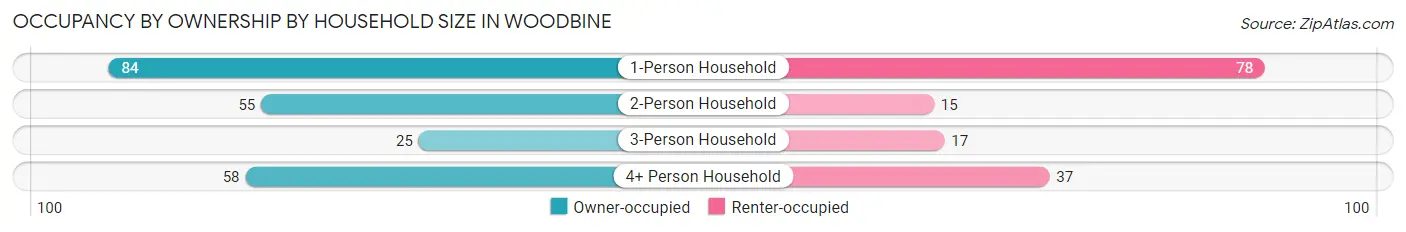 Occupancy by Ownership by Household Size in Woodbine