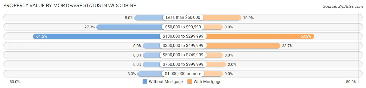 Property Value by Mortgage Status in Woodbine