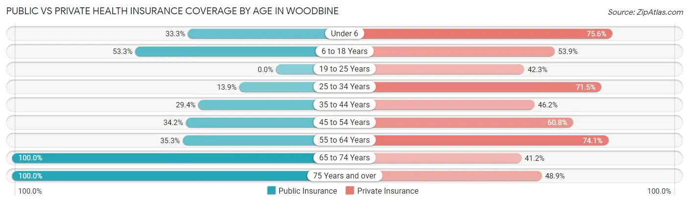 Public vs Private Health Insurance Coverage by Age in Woodbine