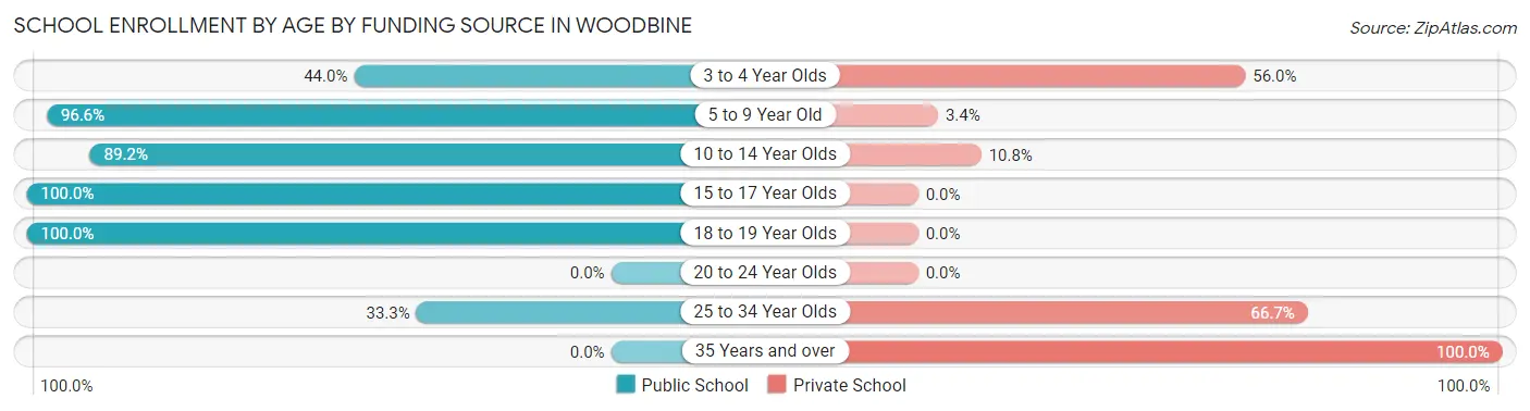 School Enrollment by Age by Funding Source in Woodbine