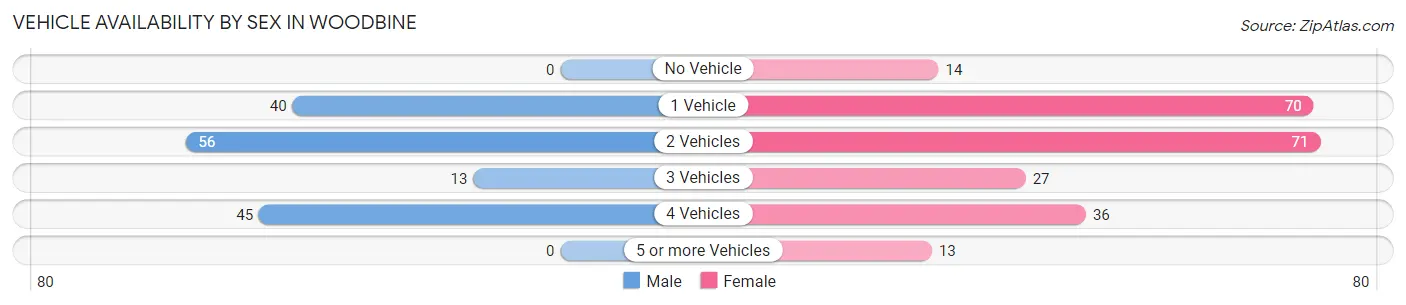 Vehicle Availability by Sex in Woodbine