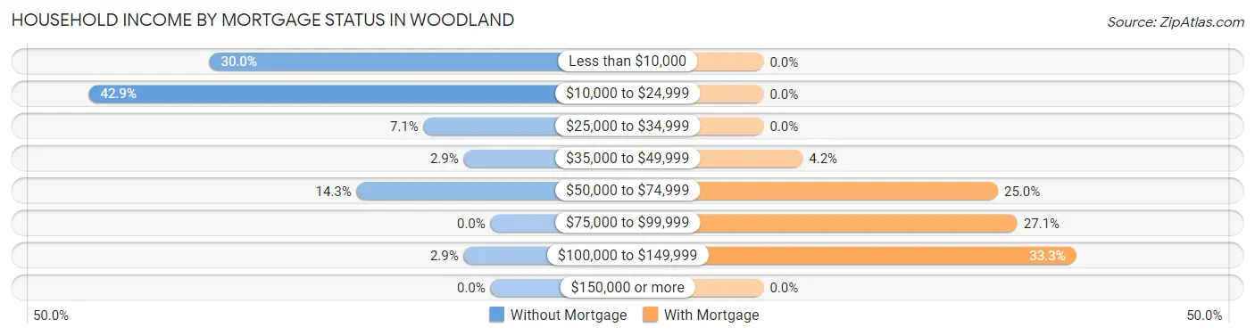 Household Income by Mortgage Status in Woodland