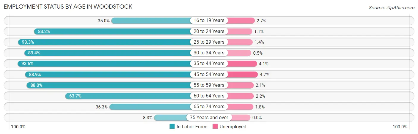 Employment Status by Age in Woodstock