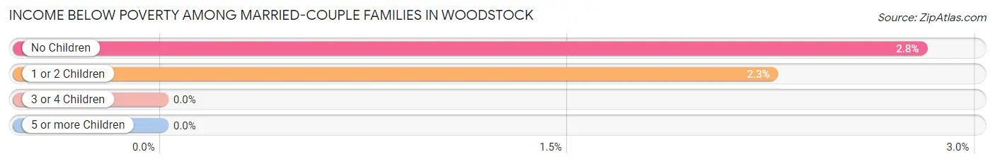 Income Below Poverty Among Married-Couple Families in Woodstock