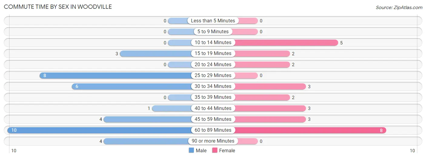 Commute Time by Sex in Woodville