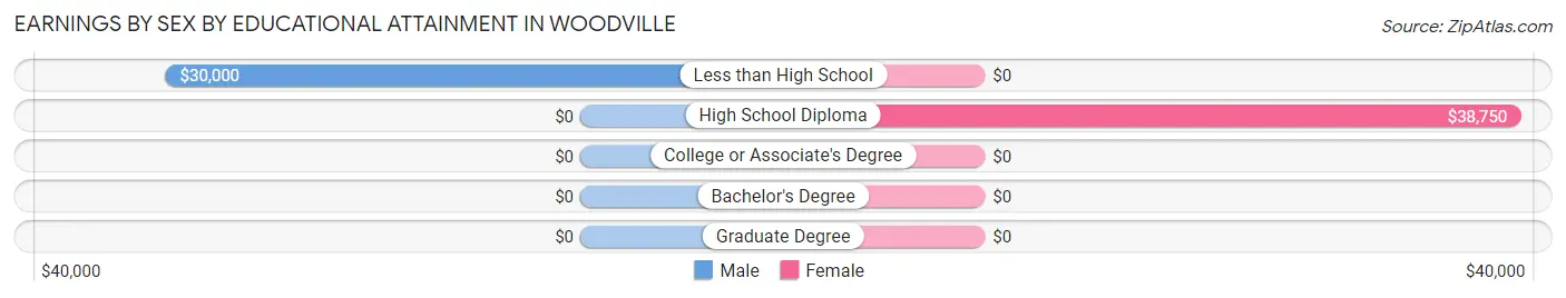 Earnings by Sex by Educational Attainment in Woodville