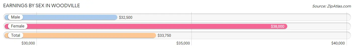 Earnings by Sex in Woodville