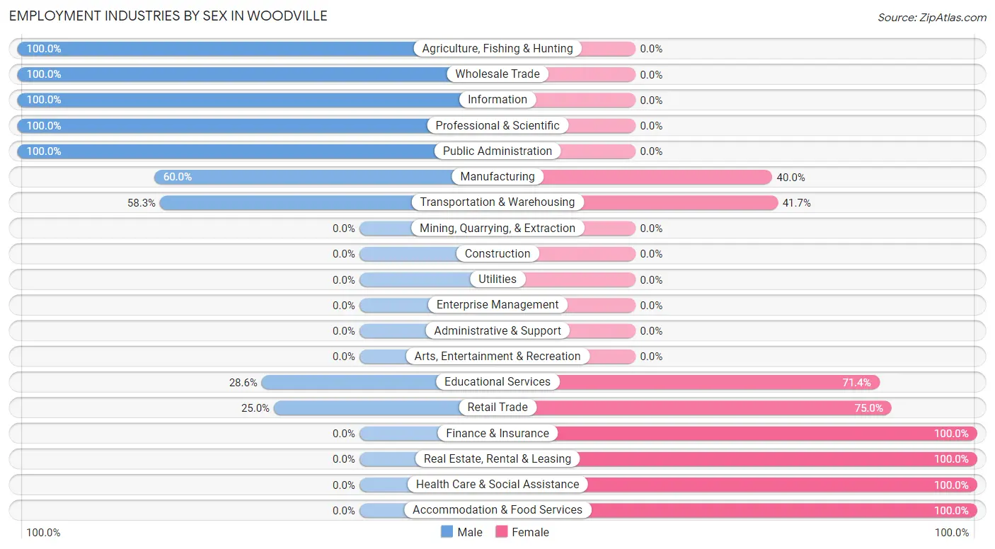 Employment Industries by Sex in Woodville