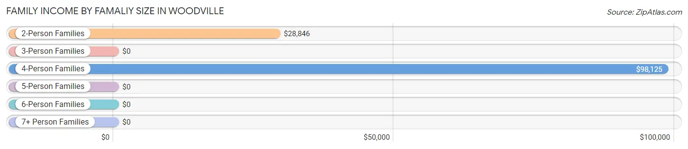 Family Income by Famaliy Size in Woodville