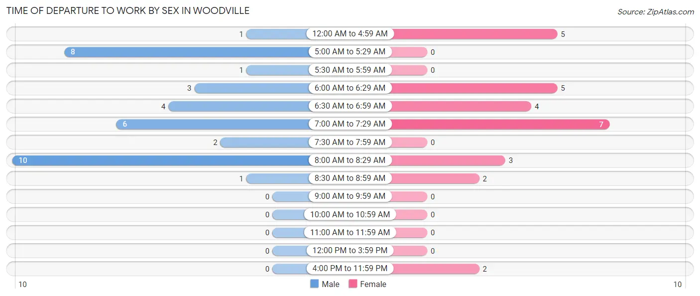 Time of Departure to Work by Sex in Woodville