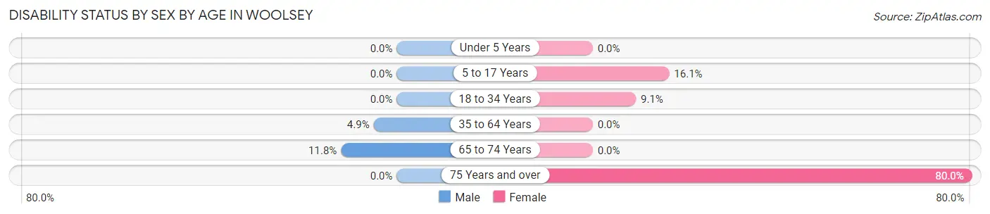 Disability Status by Sex by Age in Woolsey