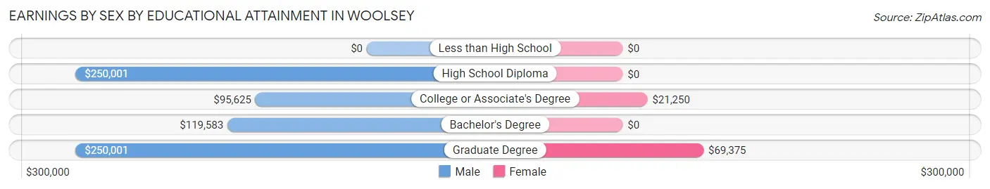 Earnings by Sex by Educational Attainment in Woolsey