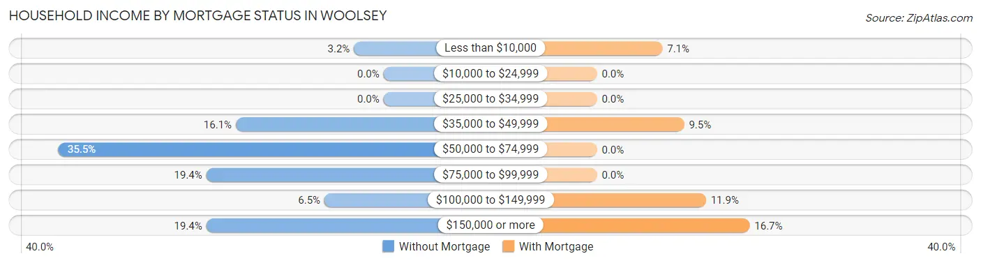 Household Income by Mortgage Status in Woolsey