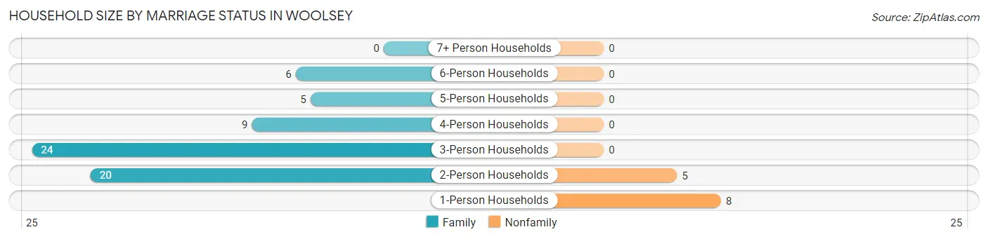 Household Size by Marriage Status in Woolsey