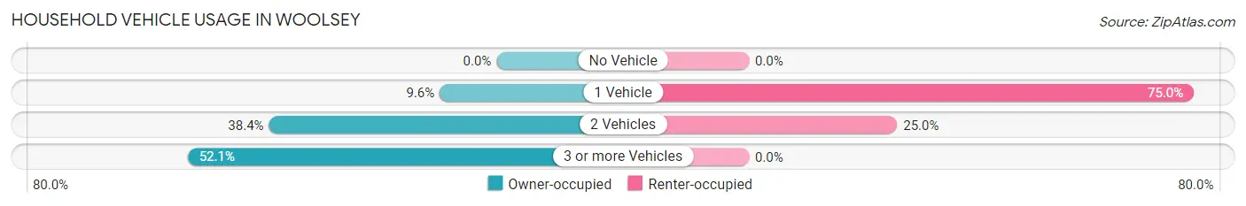 Household Vehicle Usage in Woolsey