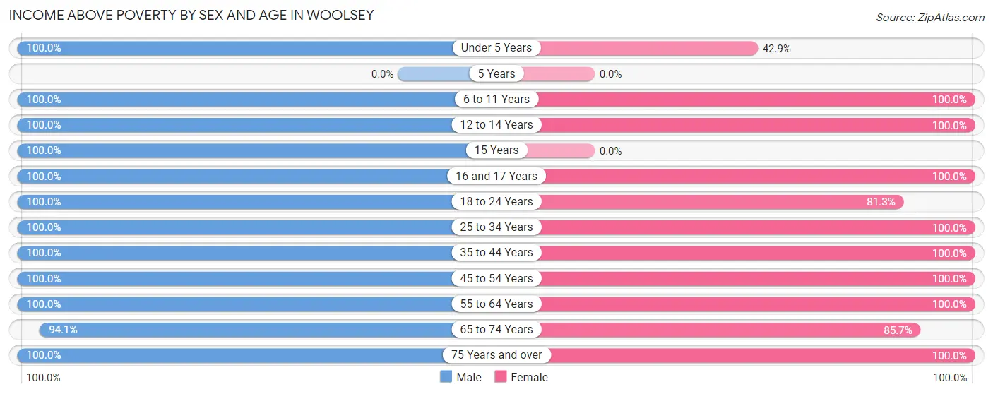 Income Above Poverty by Sex and Age in Woolsey