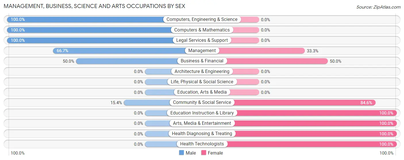Management, Business, Science and Arts Occupations by Sex in Woolsey