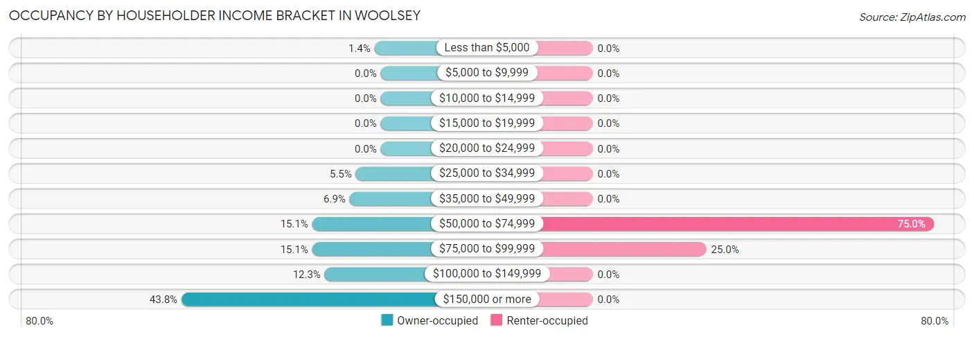 Occupancy by Householder Income Bracket in Woolsey