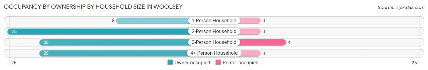 Occupancy by Ownership by Household Size in Woolsey