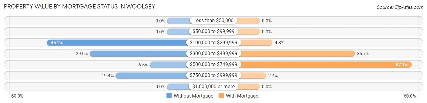 Property Value by Mortgage Status in Woolsey
