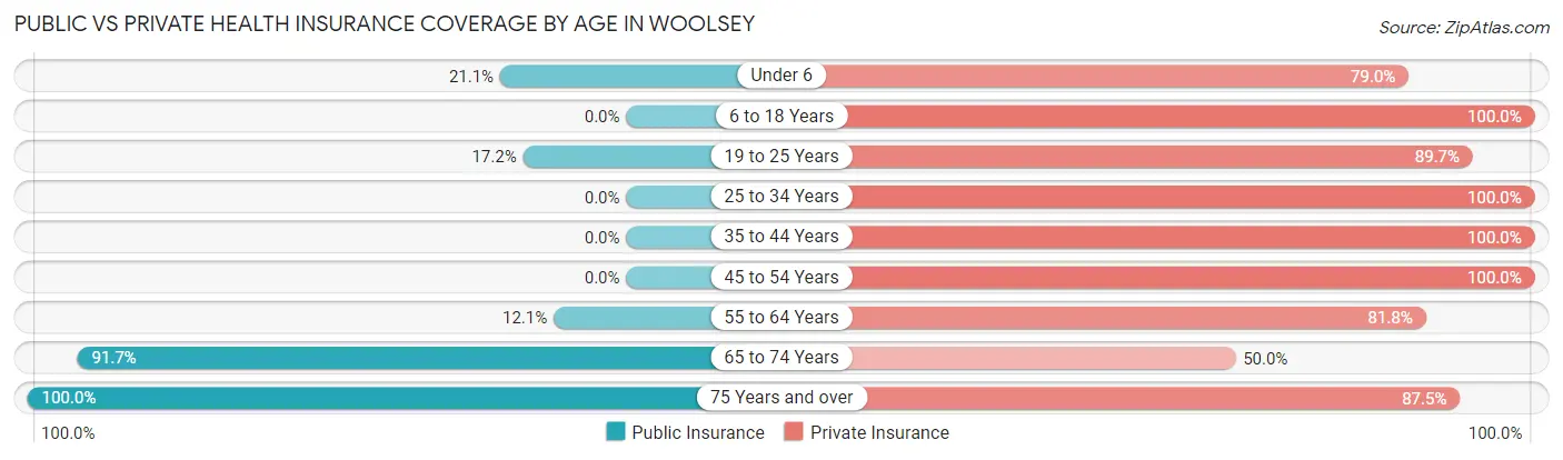 Public vs Private Health Insurance Coverage by Age in Woolsey