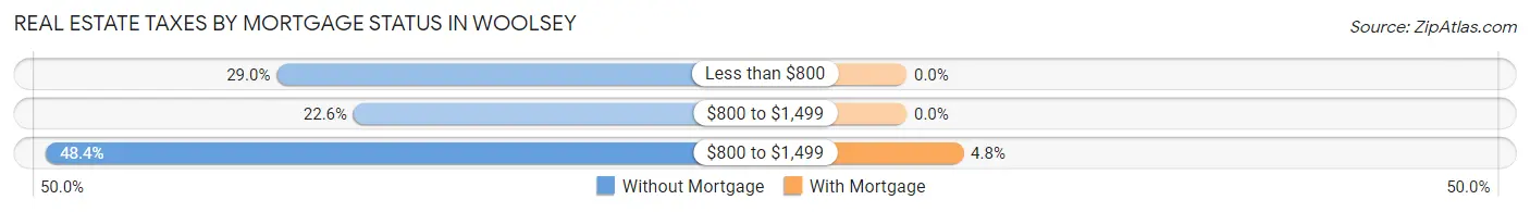Real Estate Taxes by Mortgage Status in Woolsey