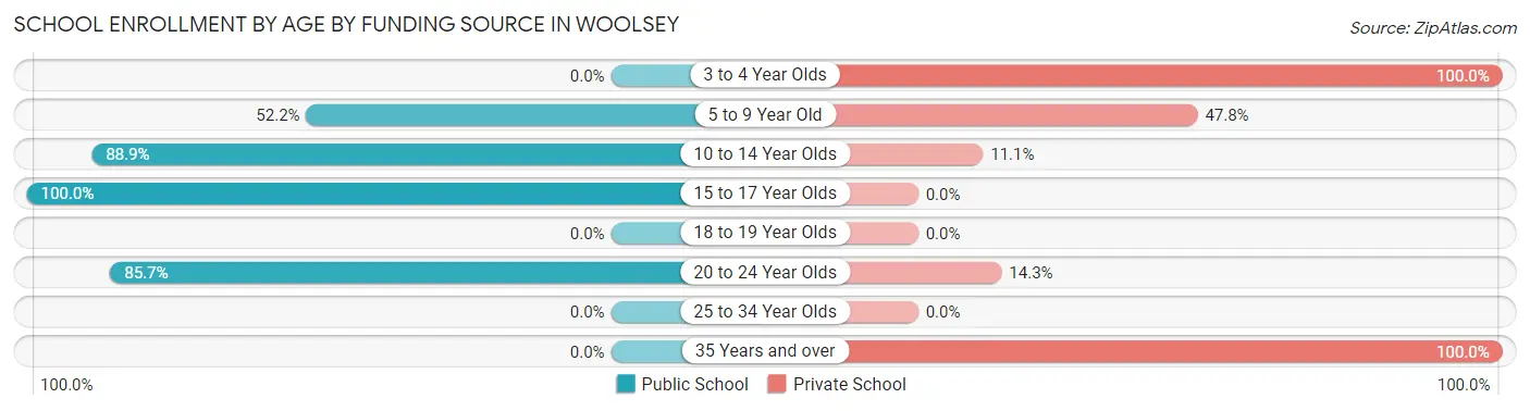 School Enrollment by Age by Funding Source in Woolsey