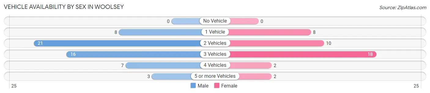 Vehicle Availability by Sex in Woolsey