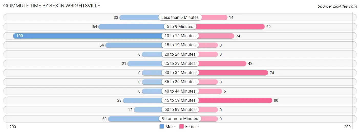 Commute Time by Sex in Wrightsville