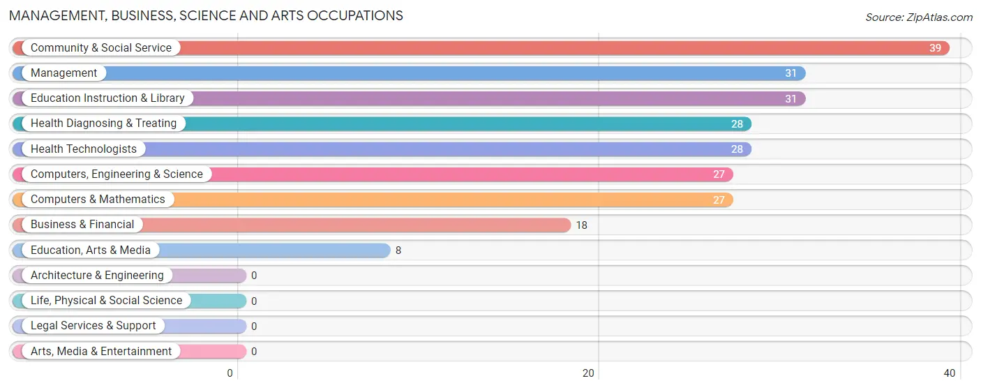 Management, Business, Science and Arts Occupations in Wrightsville