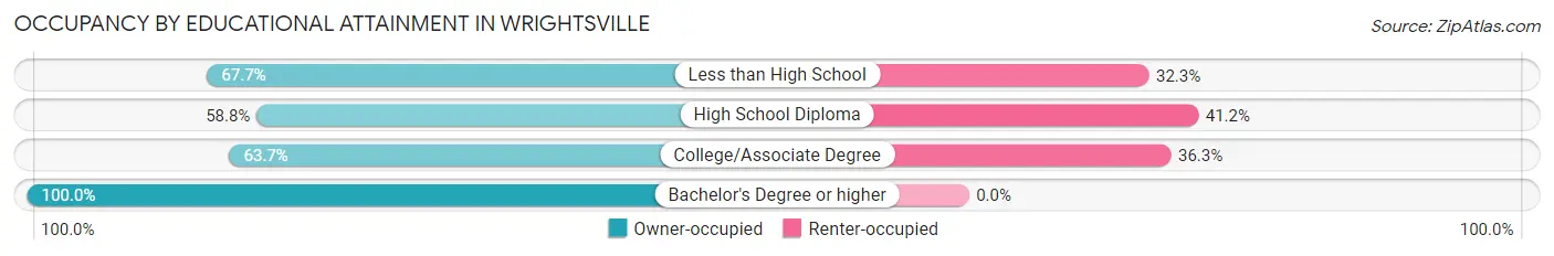 Occupancy by Educational Attainment in Wrightsville