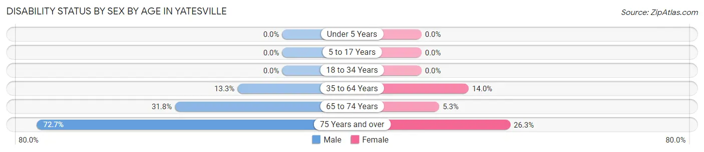Disability Status by Sex by Age in Yatesville