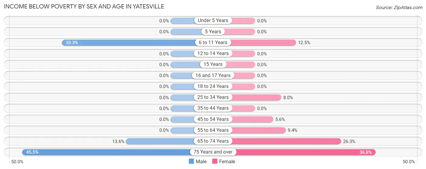 Income Below Poverty by Sex and Age in Yatesville